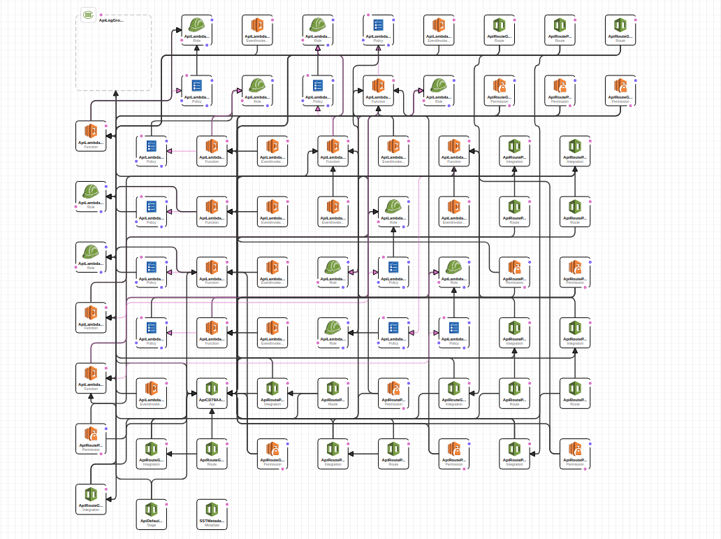 API resources visualized in AWS CloudFormation Designer